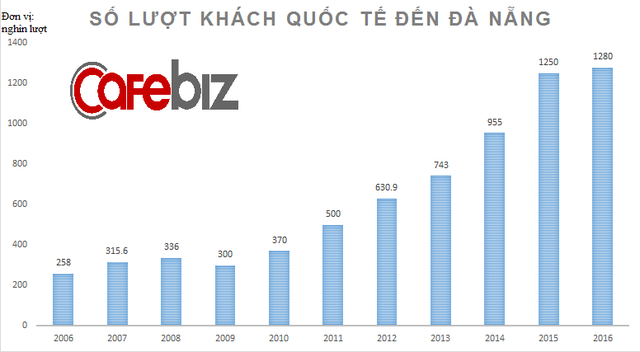 thống kê số lượt khách đến đà nẵng thống kê số lượt khách đến đà nẵng