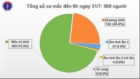 Thêm 45 ca COVID-19, Việt Nam 509 ca